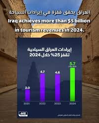 📰 Iraq Unveils $1 Billion Tourism Investment Plan with 21 New Projects